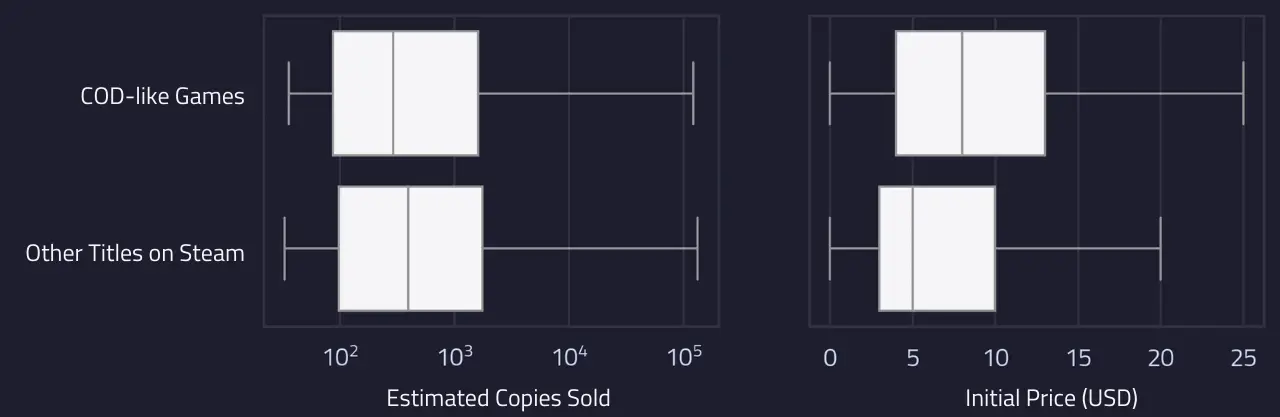 Boxplots showing the distribution of sales (left) and initial listed price (right) for COD-like games (top) and all other types of games on Steam (bottom).