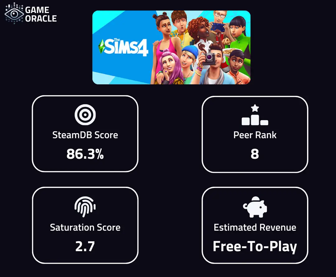 The Sims 4 has a SteamDB Score of 86.3%, a peer rank score of 8 out of 100, a saturation score of 2.7 and is free to play so does not have an estimated revenue.