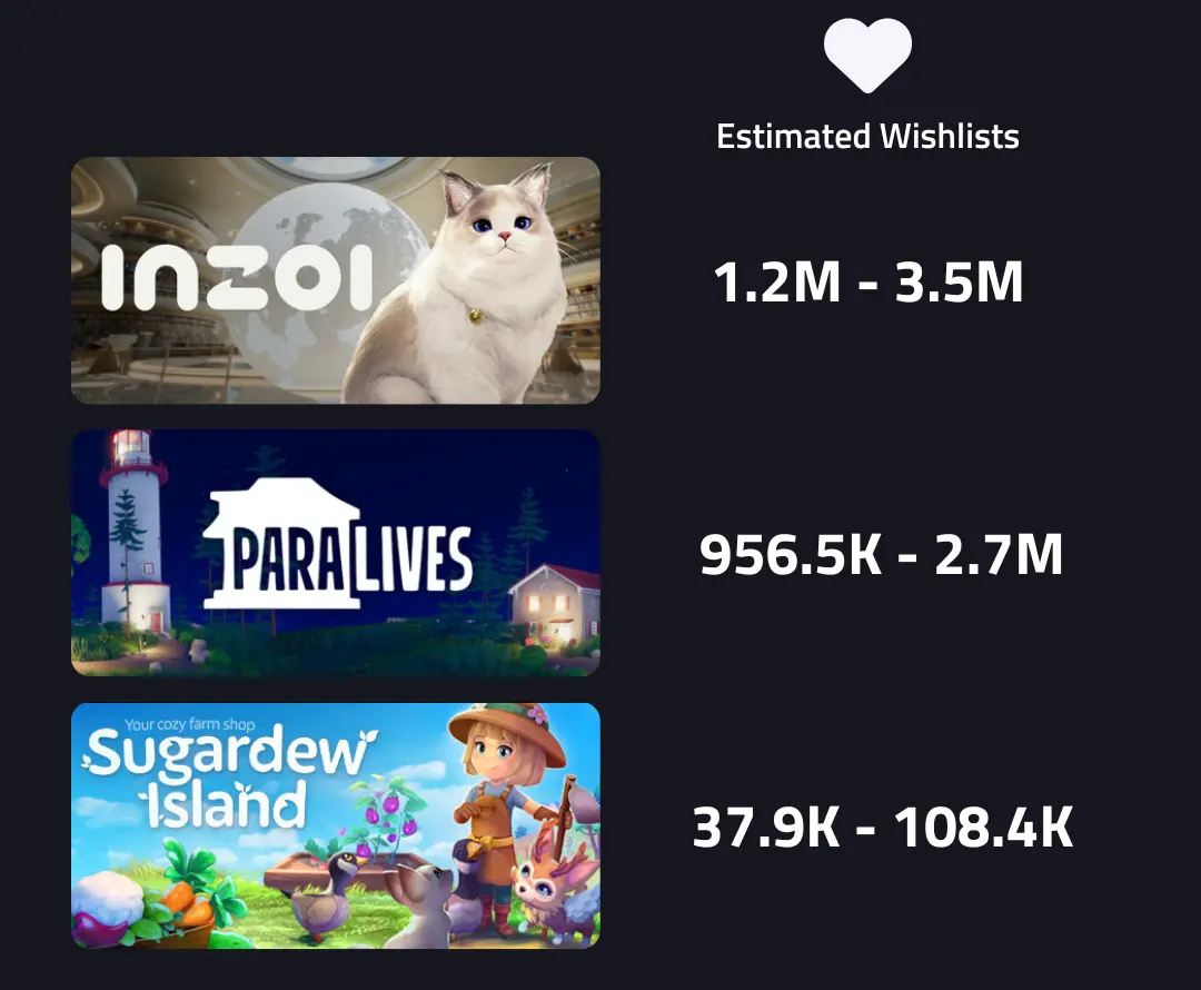 The upcoming games similar to The Sims 4; inZOI (1.2M-3.5M wishlists), Paralives (956.5K-2.7M wishlishs) and Sugardew Island (37.9K-108.4K wishlists)