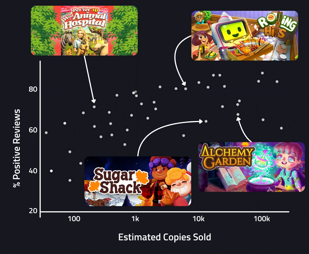 A graph showing nearest neighbours to The Sims plotted on a graph of estimated copies sold (X-axis) and percentage of positive reviews (Y-axis)