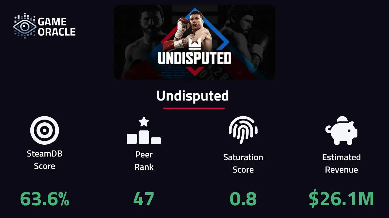 An infographic about the game Undisputed containing the Steam DB score, Peer Rank, Saturation Score, and Estimated Revenue.