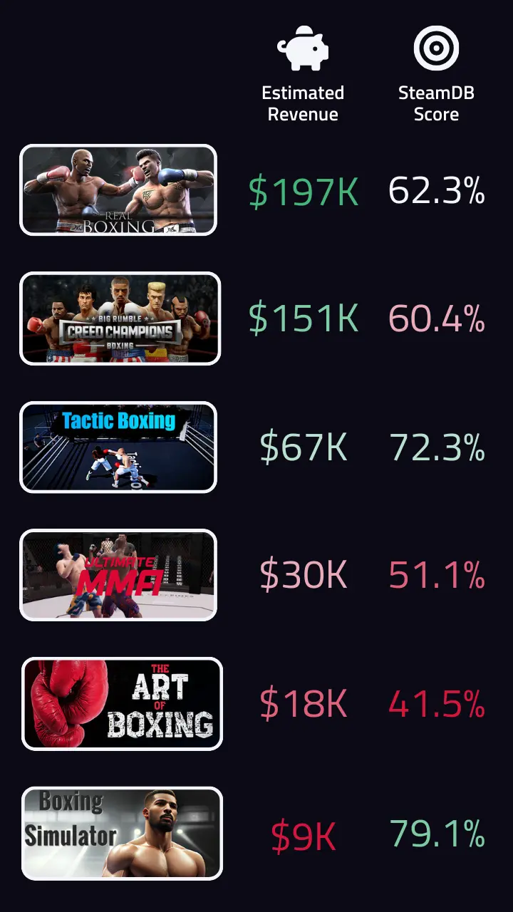 A ranking of realistic fighting games similar to Undisputed and available on Steam, ranked by estimated revenue and accompanied by Steam DB score statistics.