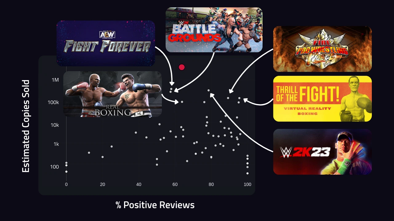 A scatter plot of percentage of positive reviews versus the estimated copies sold amongst the 100 nearest neighbours of Undisputed with highest performing games highlighted amongst this group.