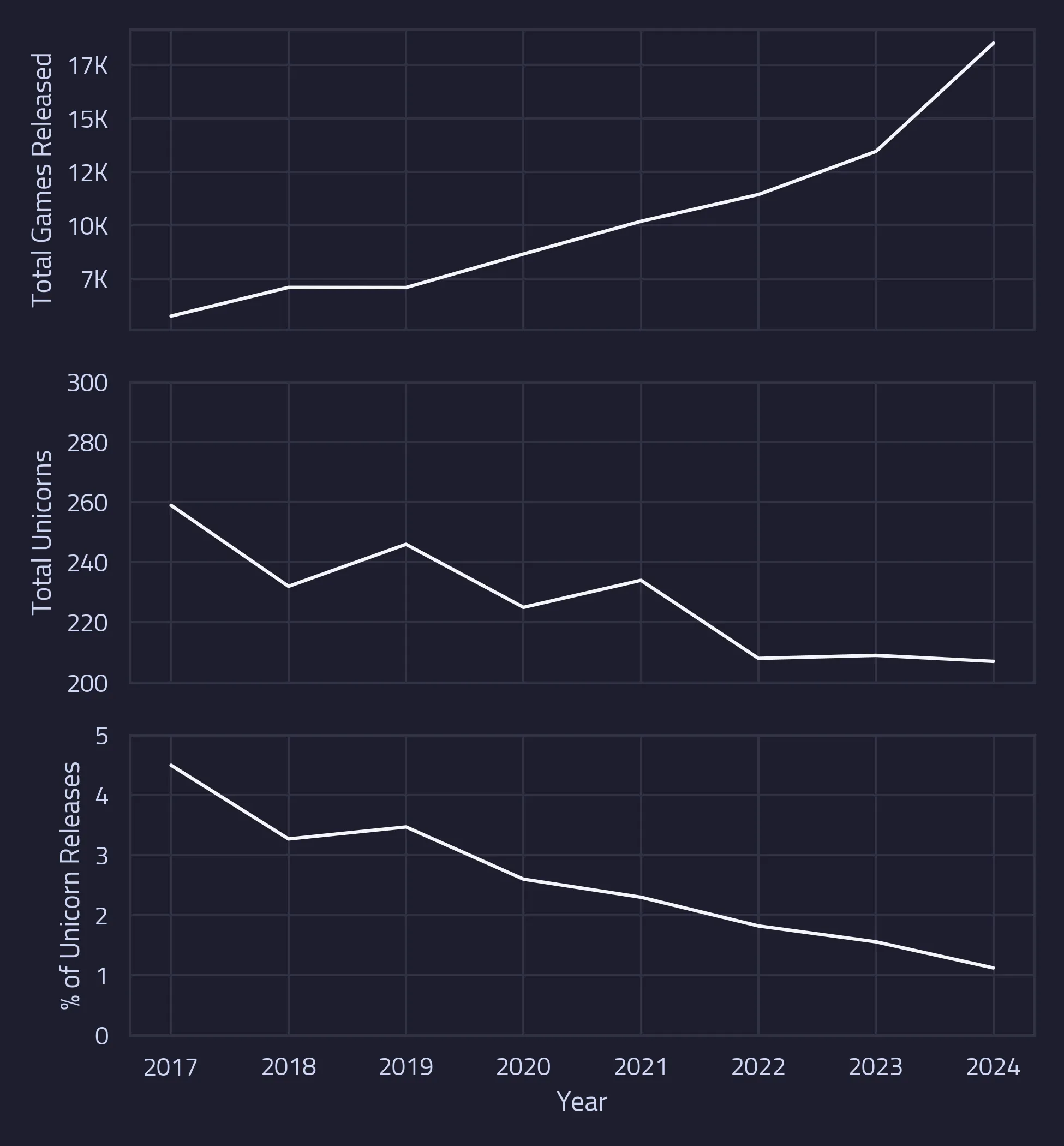 The number of developers that reach 1000 reviews with their first game has been decreasing since 2017