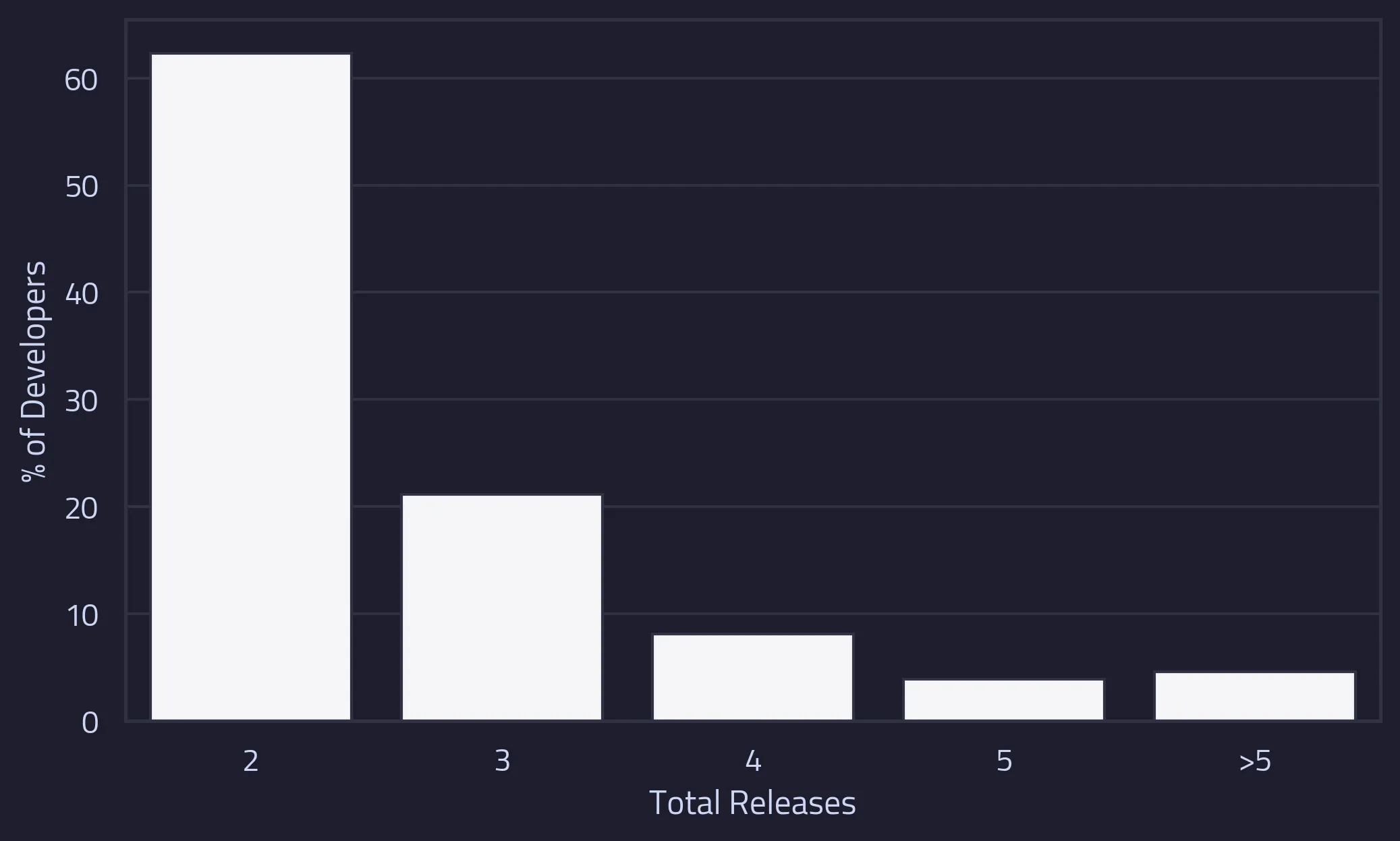 The percentage of developers who release two or more titles on Steam