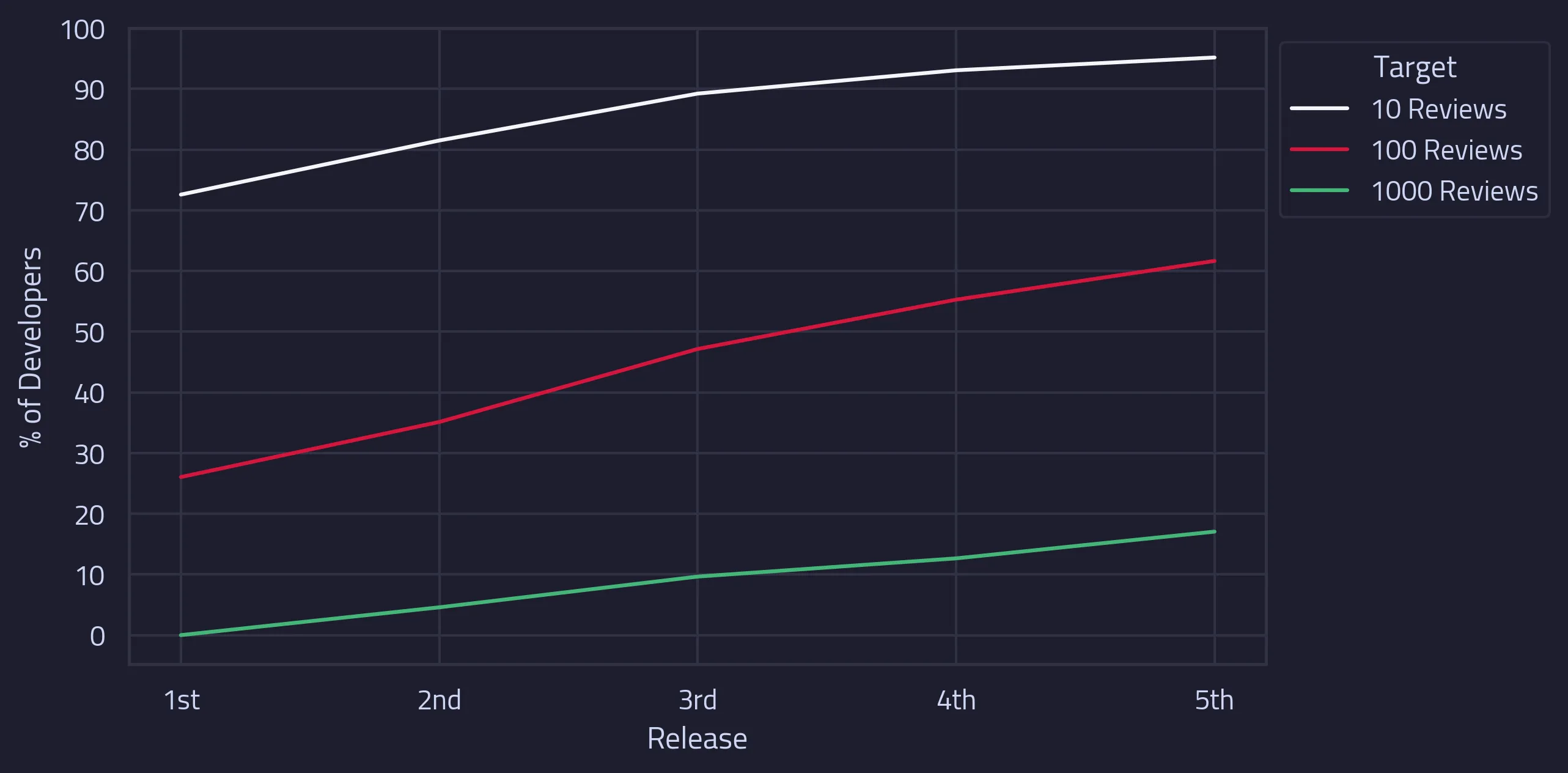 The probability of developers reaching the three success thresholds with each subsequent release