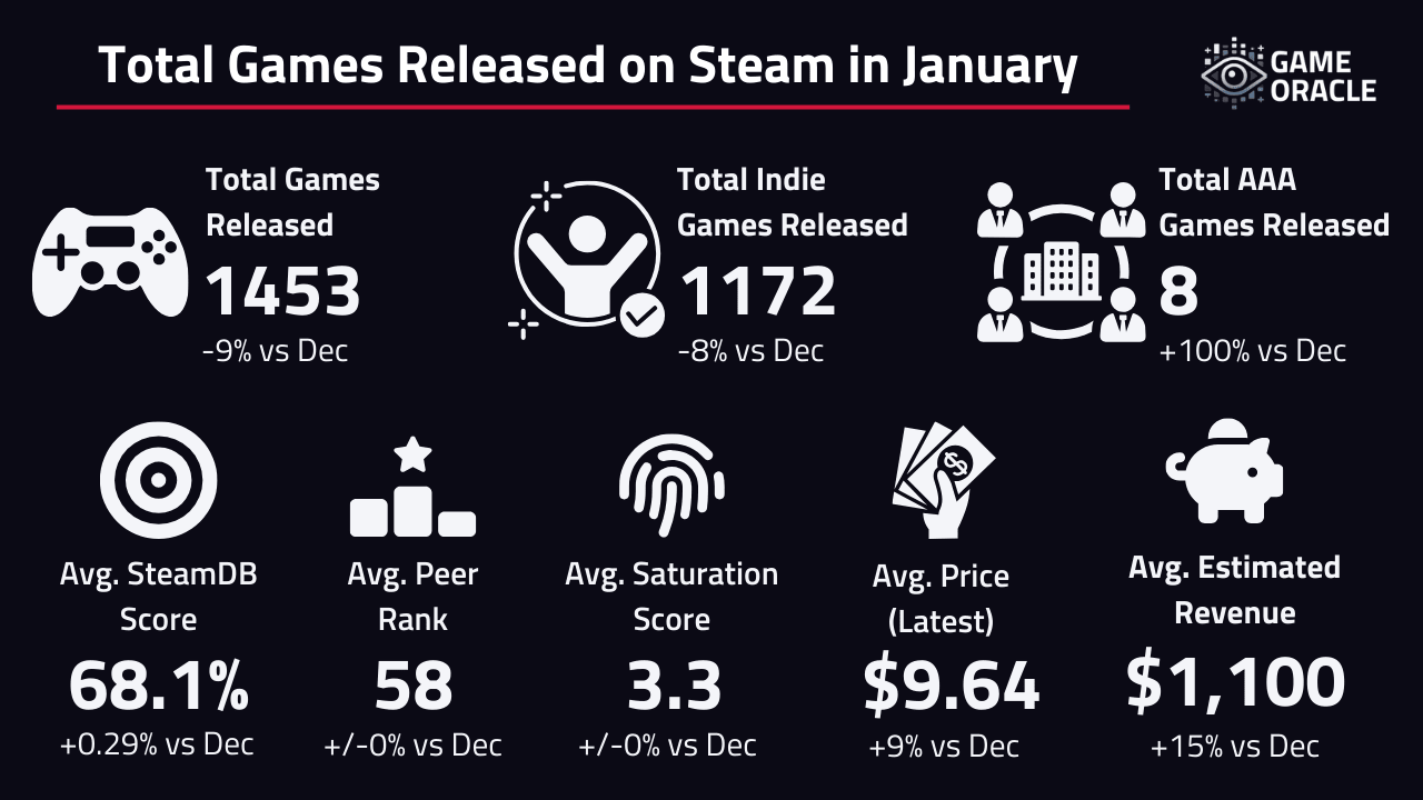 Statistics for all games released on Steam in January 2025.