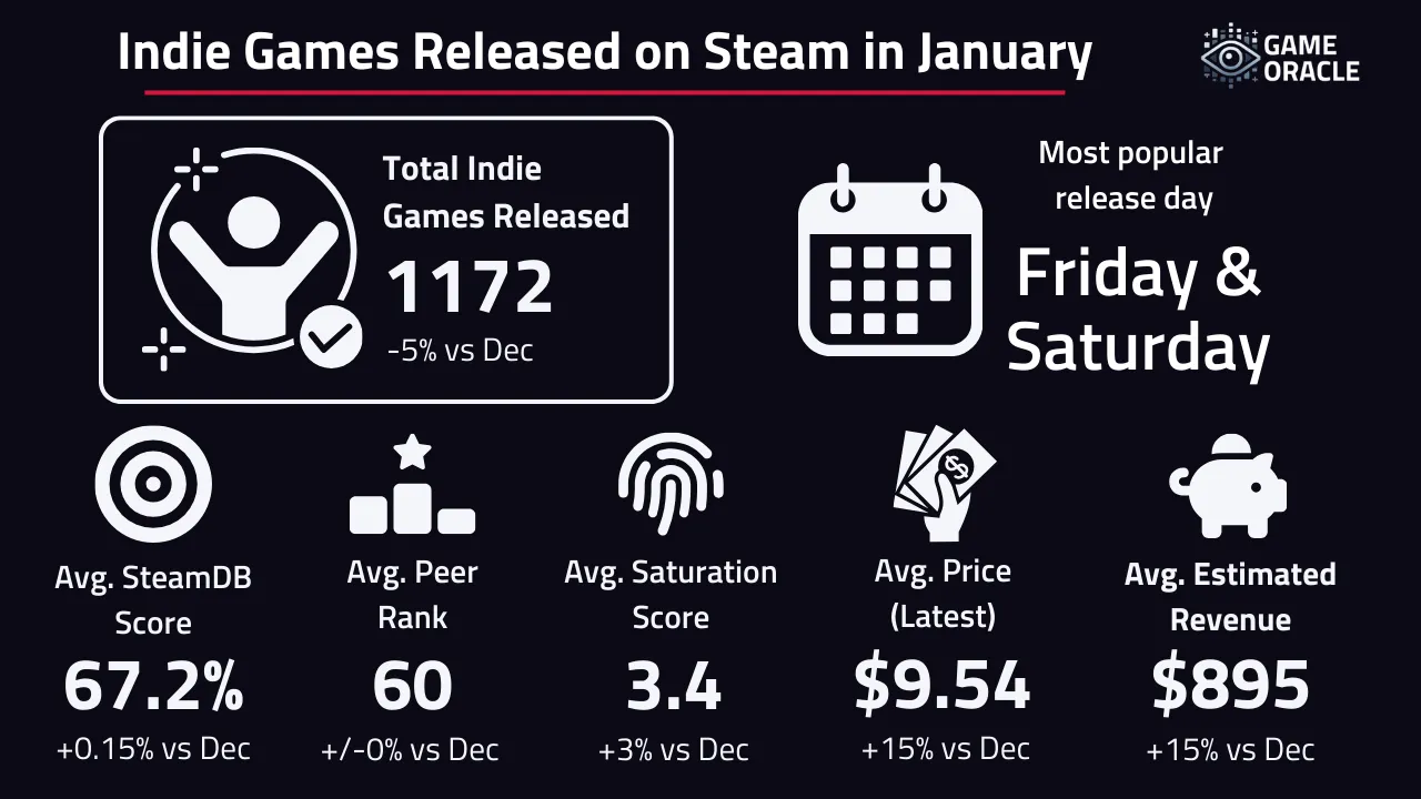 Statistics for indie games released on Steam in January 2025.