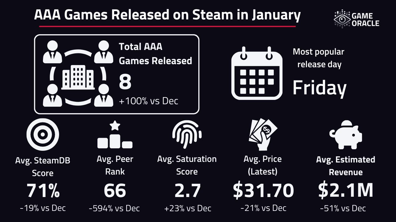 Statistics for Triple A games released on Steam in January 2025.