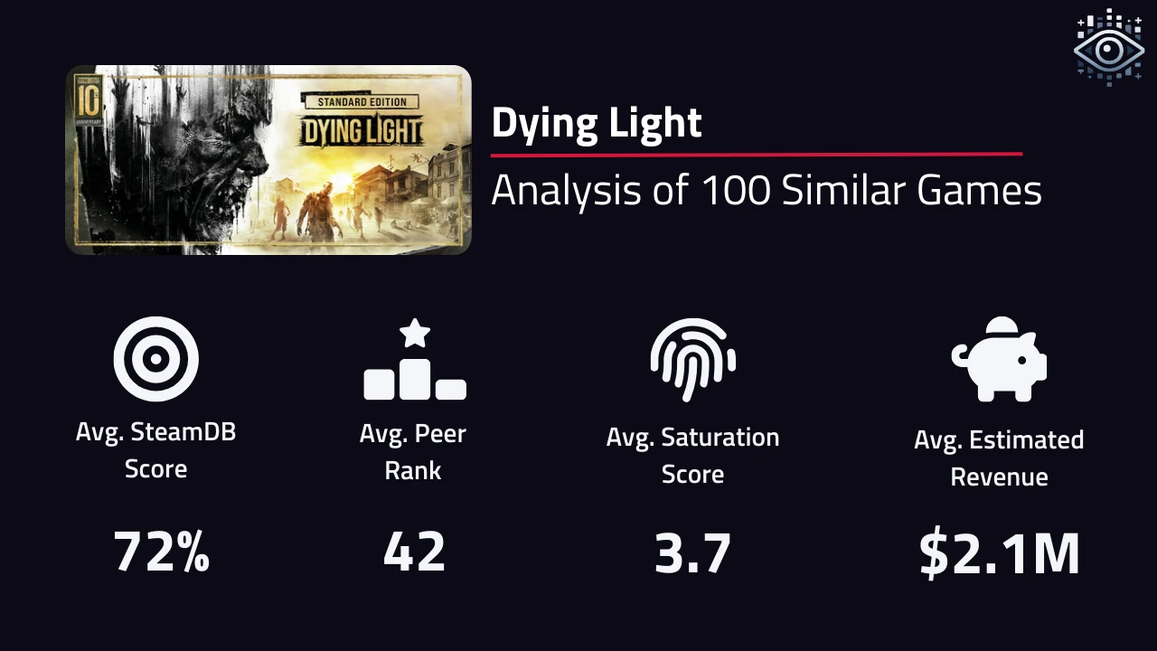 100 nearest neighbour analysis of January's top game, Dying Light.