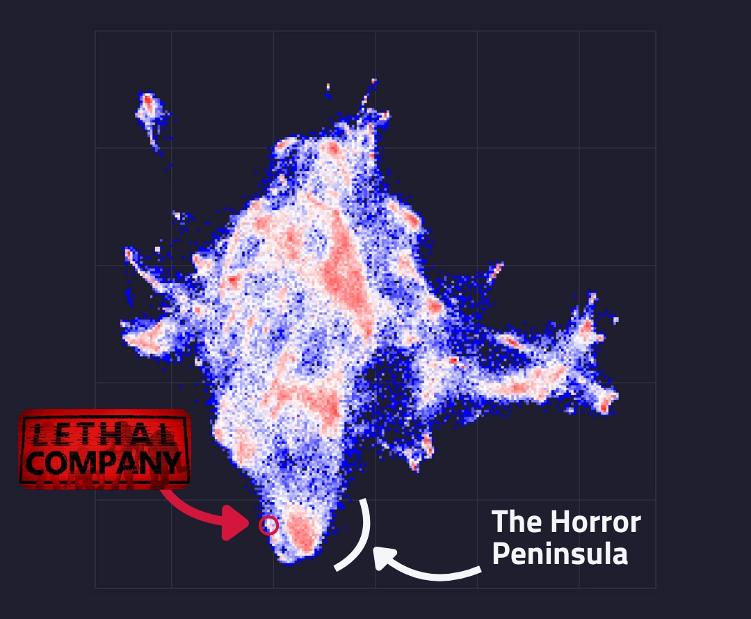 Cross-section of the Steam Map shown as a heatmap. Deep red regions are dense areas of the market with many games, whereas white to blue areas are sparsely populated regions with fewer titles. The location of Lethal Company is shown as a red circle on the large peninsula of horror games.