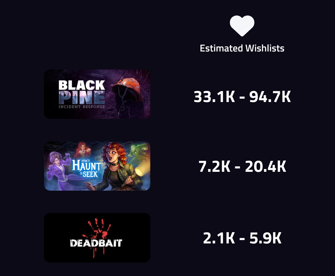The top three coming soon games amongst the 100 nearest competitors to Lethal Company and their estimated wishlists. Black Pine: Incident Response has an estimated of 33.1K to 94.7K wishlists, Hyde's Haunt & Seek has 7.2K to 20.4K, and Deadbait has 2.1K to 5.9K.