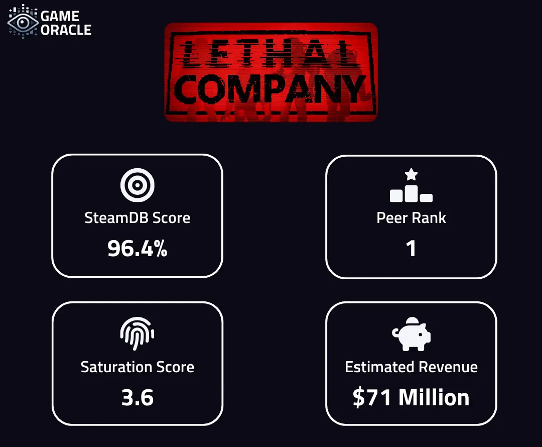 Lethal Companies core metrics - SteamDB Score of 96.4%, a peer rank of 1, a saturation score of 3.6, and estimated revenue of $17 million.