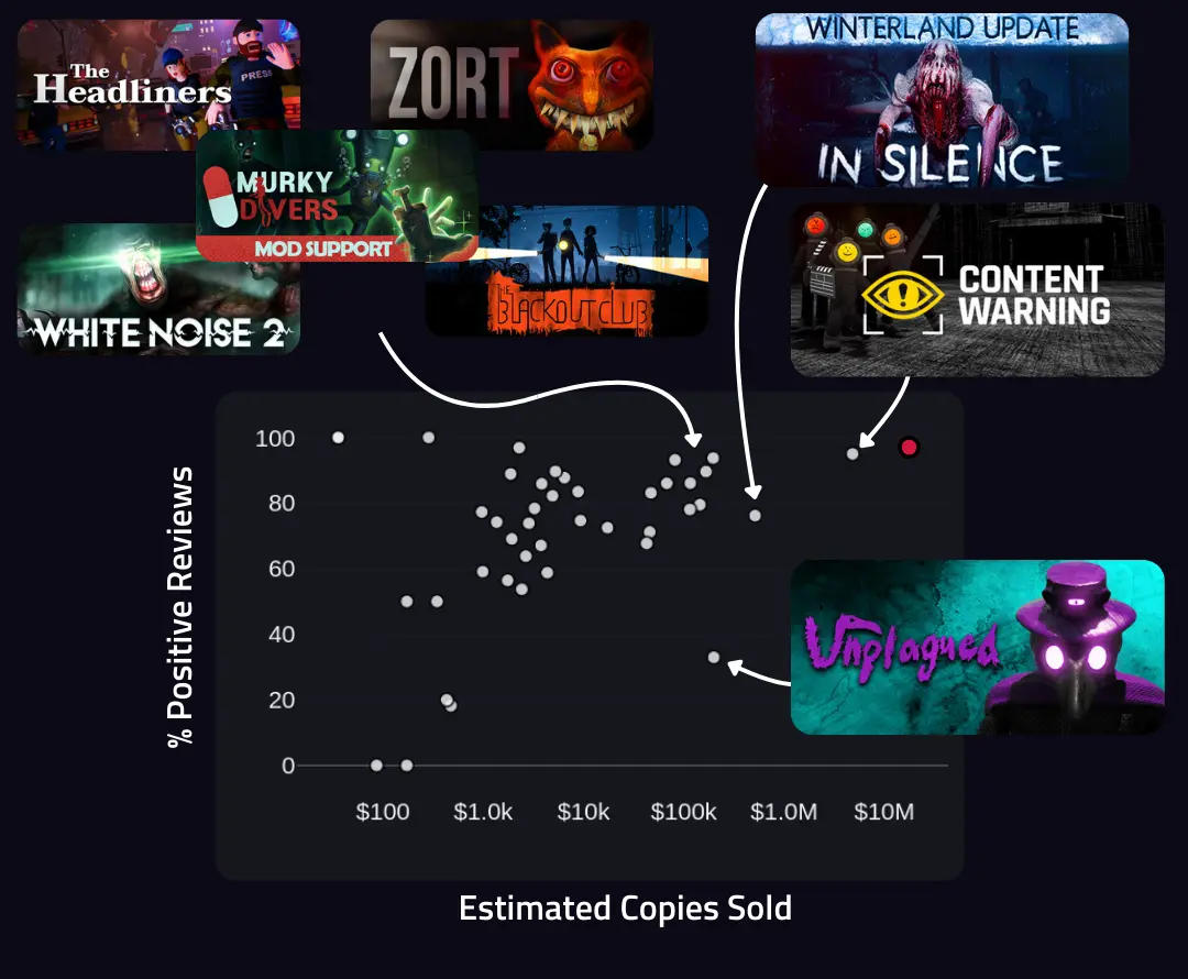 Scatterplot showing estimated revenue on the x-axis and percentage of reviews that are positive on the y-axis. Data points show the closest competitors to Leathal Company with examples highlighted such as Unplagued, In Silence, and Content Warning.