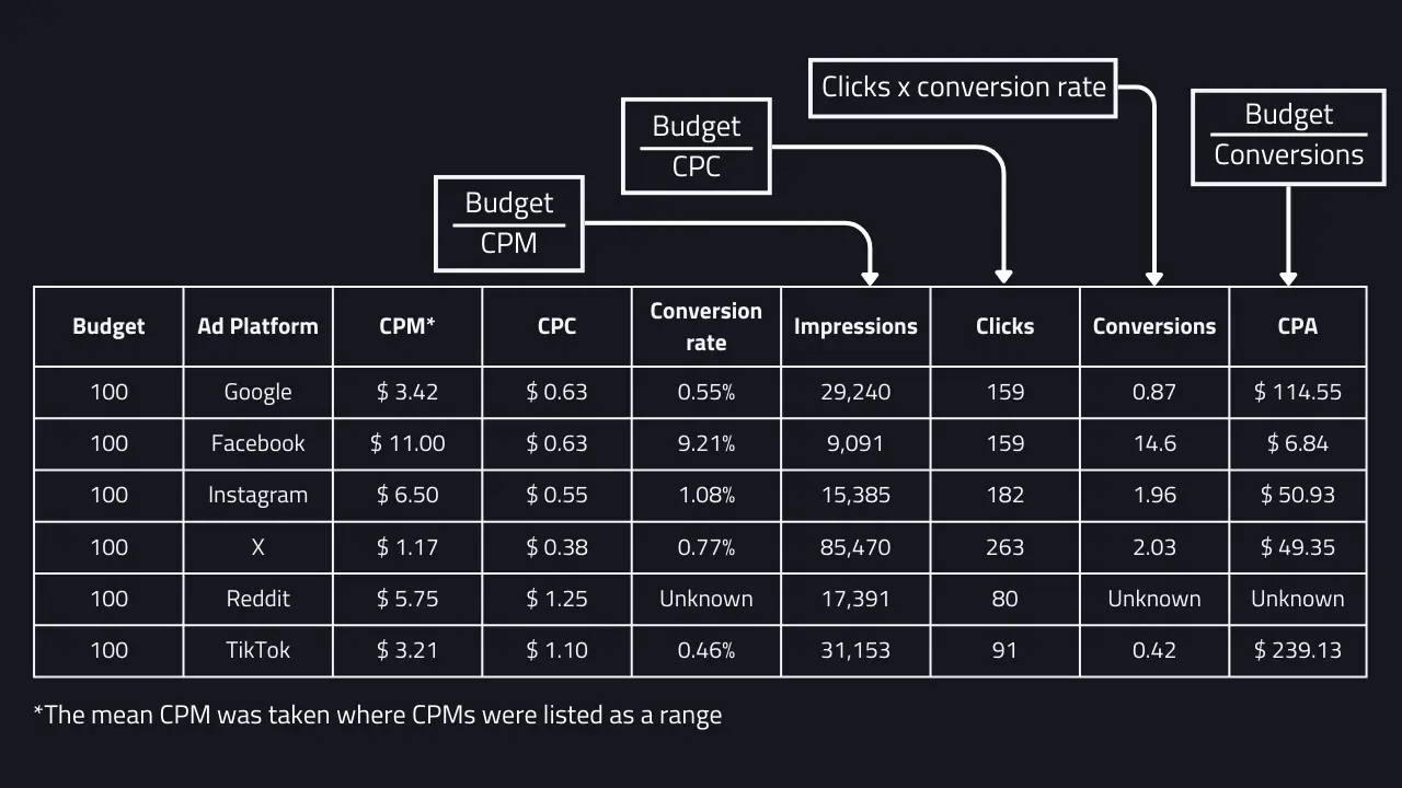 The calculations behind the table in "What if You Spent $100 on Display Ads?"