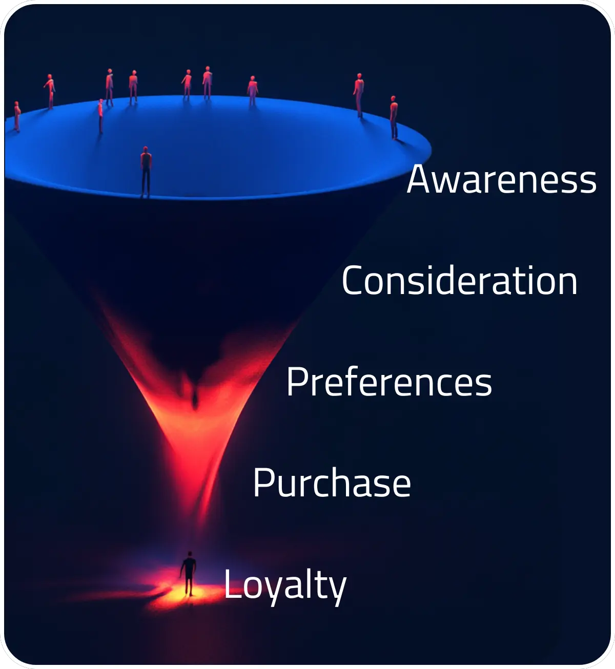 a funnel with several people walking on the rim of the funnel at the top and one person standing at the bottom. The words awareness, consideration, preferences, purchase, loyalty go down the funnel