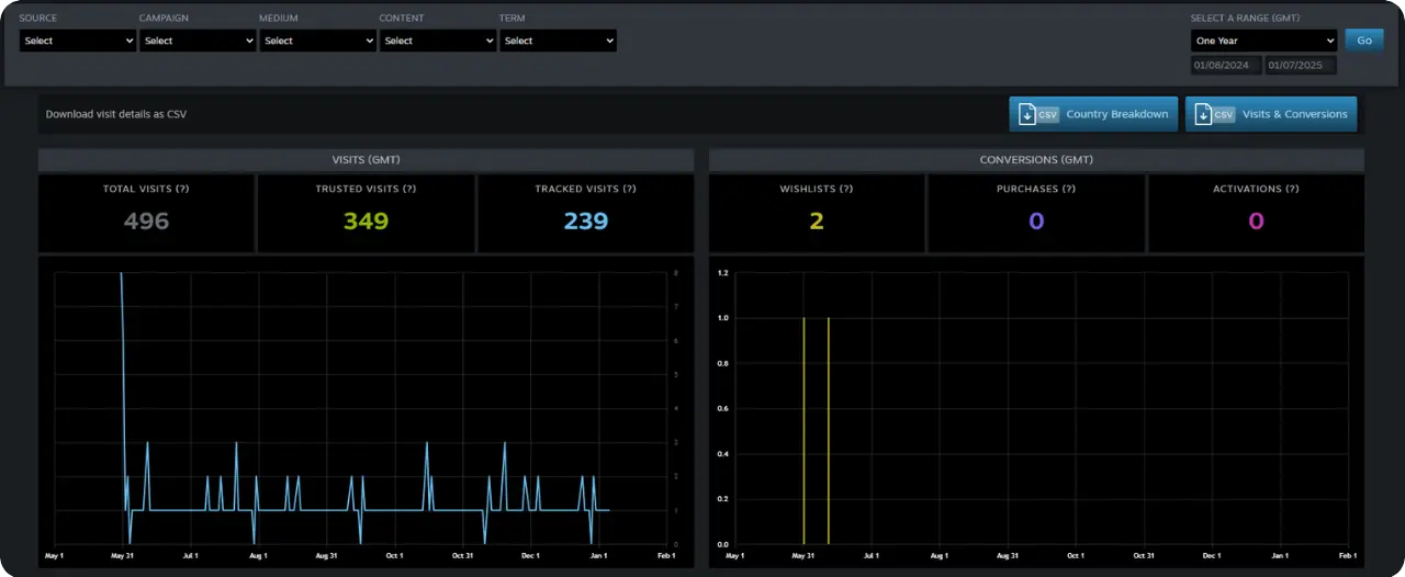 The Steamworks UTM tracking link dashboard with two sets of graphs measuring visits on the left and conversions on the right