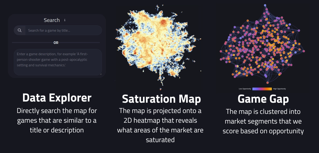 An overview of the tools at Game Oracle that are powered by the Steam Map. From left to right; Data Explorer - Directly search the map for similar games to a title or description, Saturation Map - The map is projected onto a 2D heatmap that reveals what areas of the market are saturated, and Game Gap - The map is clustered into market segments that we score based on opportunity