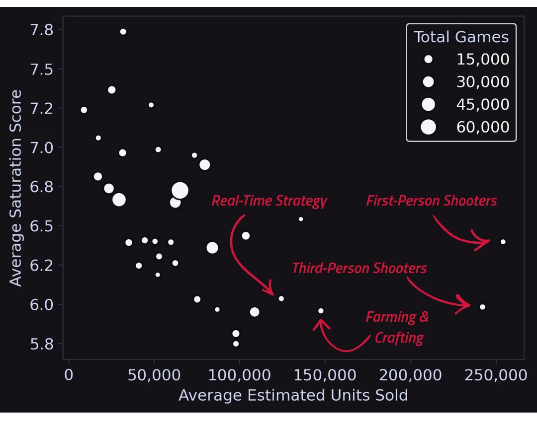  A scatter plot chart comparing average estimated units sold against average saturation score for various Steam game categories, with arrows pointing to the high-performing outliers: First-Person Shooters, Third-Person Shooters, Farming & Crafting, and Real-Time Strategy.
