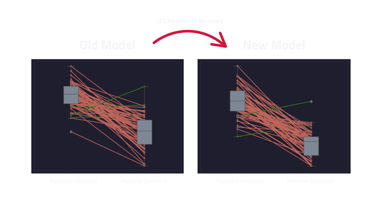 Our latest model shows a 2% increase in search accuracy. Here we see two box-and-whisker plots. On the left we have the old model and on the right we have the new model. Within each plot, the left box-and-whisker is the distance between comparison games and negative examples — we expect higher values because negative examples should be far away from our comparison game i.e. dissimilar games. The right box-and-whisker within each plot are distances between comparison games and positive examples — we expect lower values because these games should be close together i.e. similar games. Notice how with the new model the positive distances are much smaller than in the old model. This is what has driven the improvement in search accuracy and the models understanding of what makes game similar.