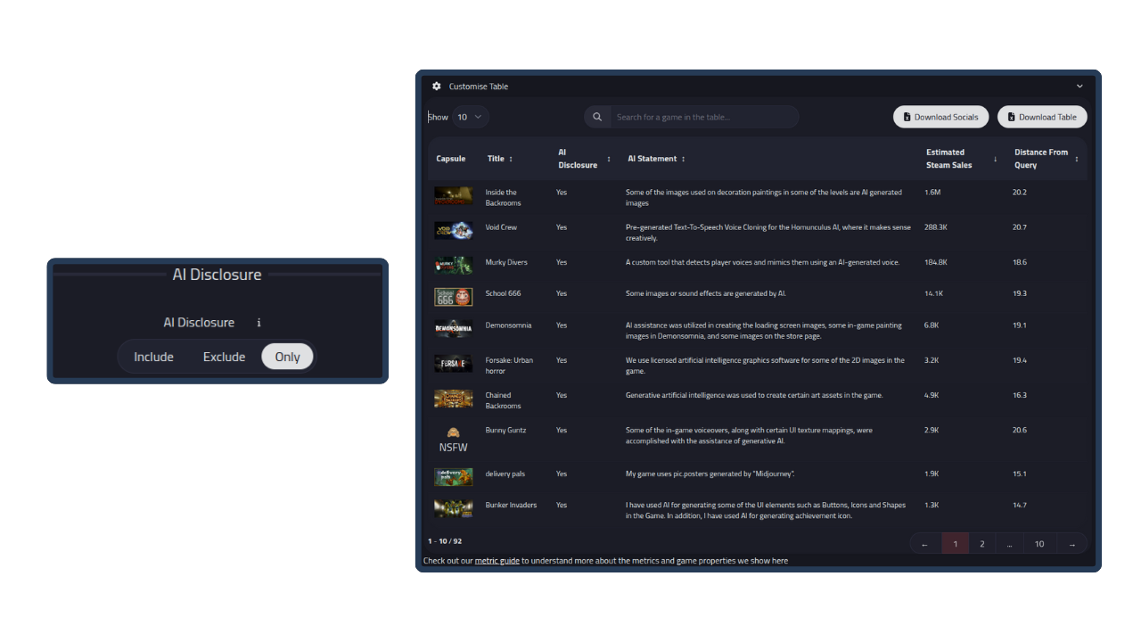 You can now filter games by AI disclosure statements and view those statements in our tables. Here we have searched for games similar to Lethal Company and filtered to include only games that have a AI disclosure statement. We can then view the different statements in our results table.