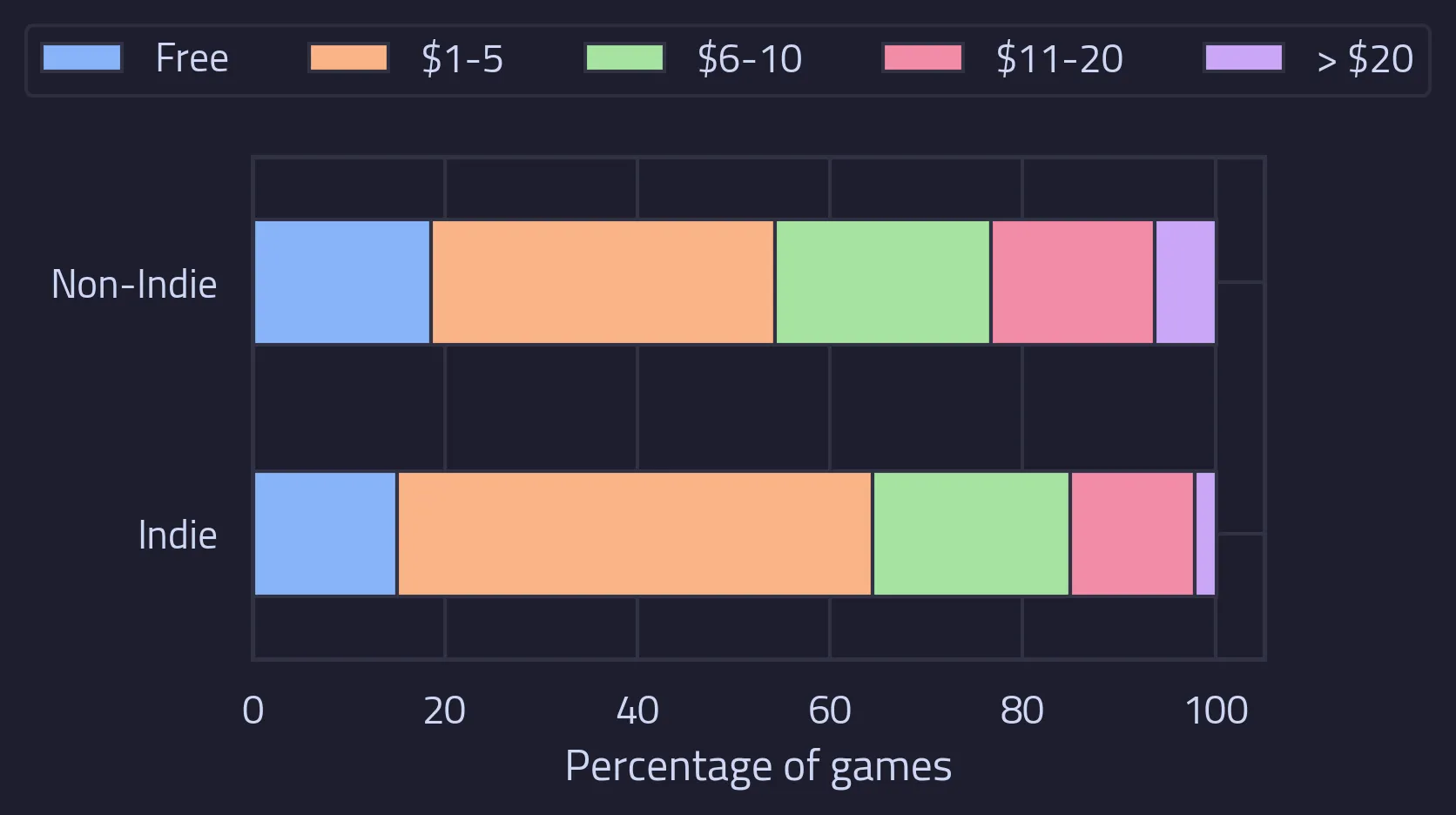 A stacked bar plot showing the price distribution for games in the indie and non-indie categories according too the Steam indie tag