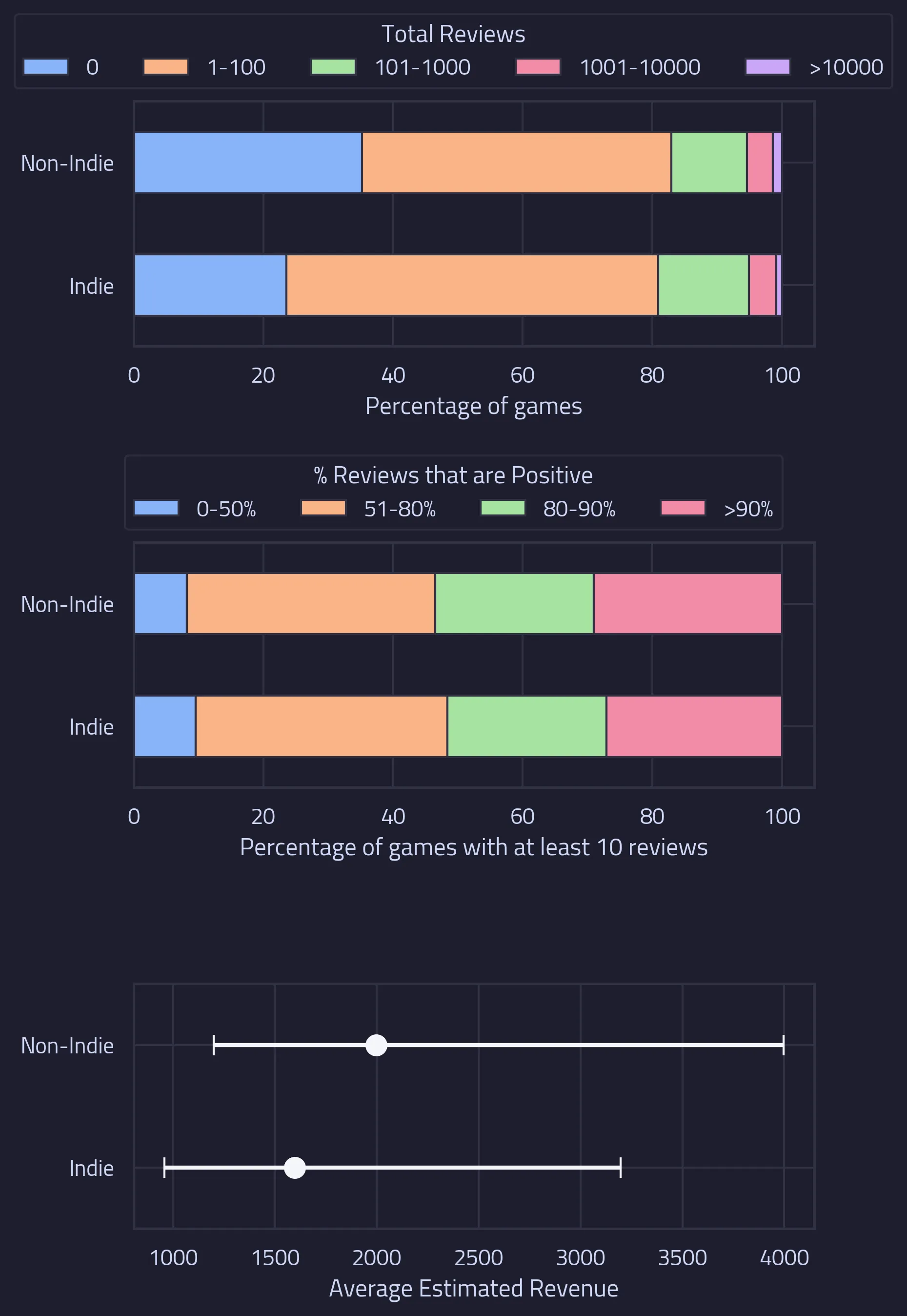 The image shows three charts each plotting statistics for two categories: games with the Steam indie tag and games without the Steam indie tag. The first chart shows the percentage of games according to total reviews received. The second chart shows the percentage of games according categorised by the proportion of positive reviews. The third chart shows the average estimated revenue.
