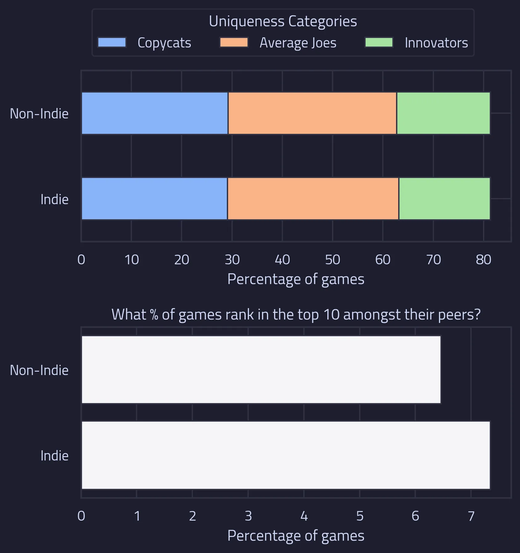 The image shows two charts each plotting statistics for two categories: games with the Steam indie tag and games without the Steam indie tag. The first chart shows the percentage of games within each uniqueness category. The second chart shows the percentage of games that rank in the top 10 in terms of positive reviews amongst their 100 most similar games.