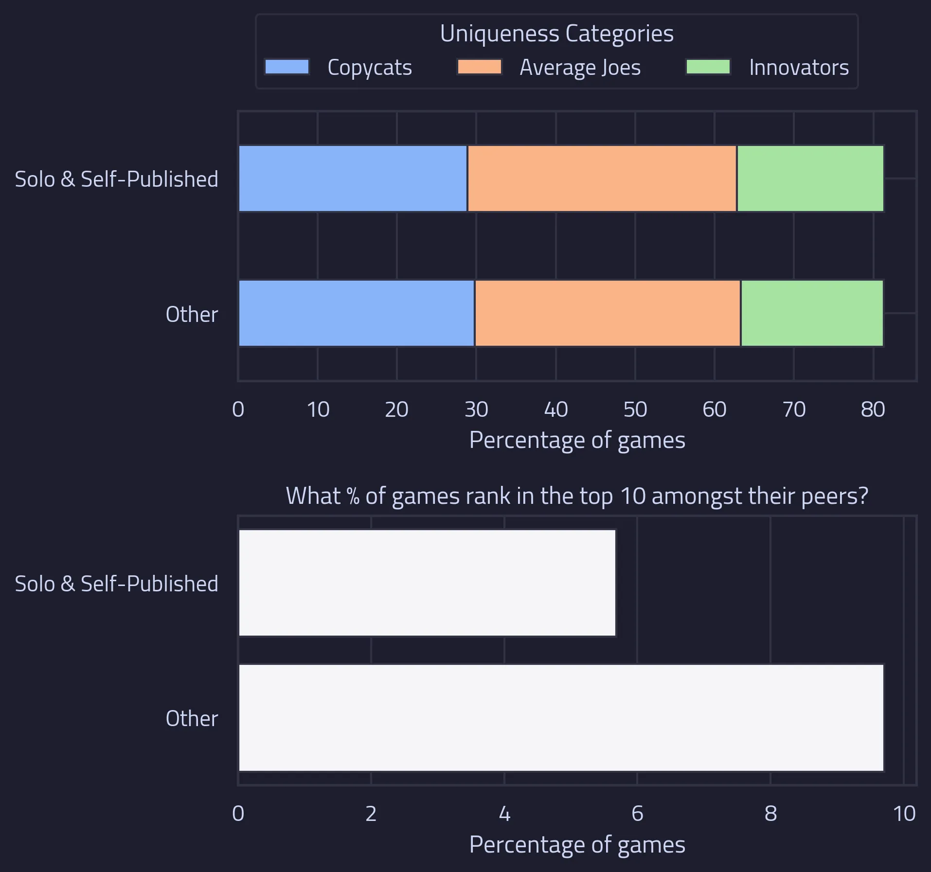 The image shows two charts each plotting statistics for two categories: games defined as Solo and Self-Published and all other games. The first chart shows the percentage of games within each uniqueness category. The second chart shows the percentage of games that rank in the top 10 in terms of positive reviews amongst their 100 most similar games.