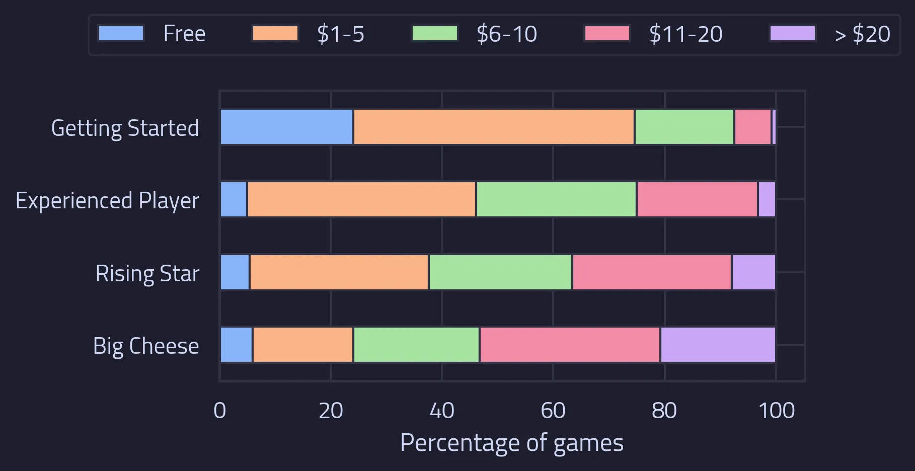 A stacked bar plot showing the price distribution for games categorised by the lifetime earnings of the developer