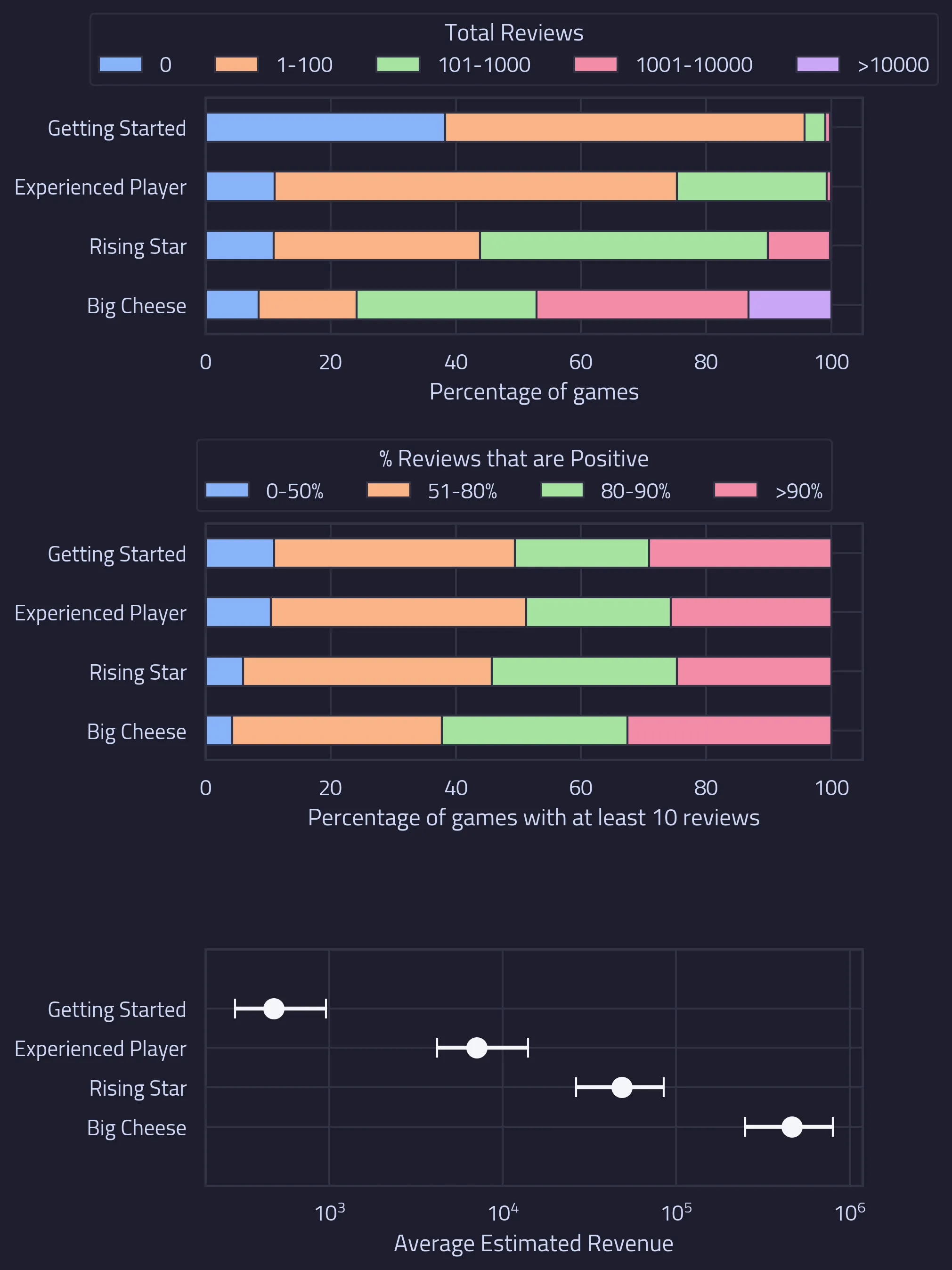 The image shows three charts each plotting statistics for games categorised by the lifetime earnings of the developer. The first chart shows the percentage of games according to total reviews received. The second chart shows the percentage of games according categorised by the proportion of positive reviews. The third chart shows the average estimated revenue.