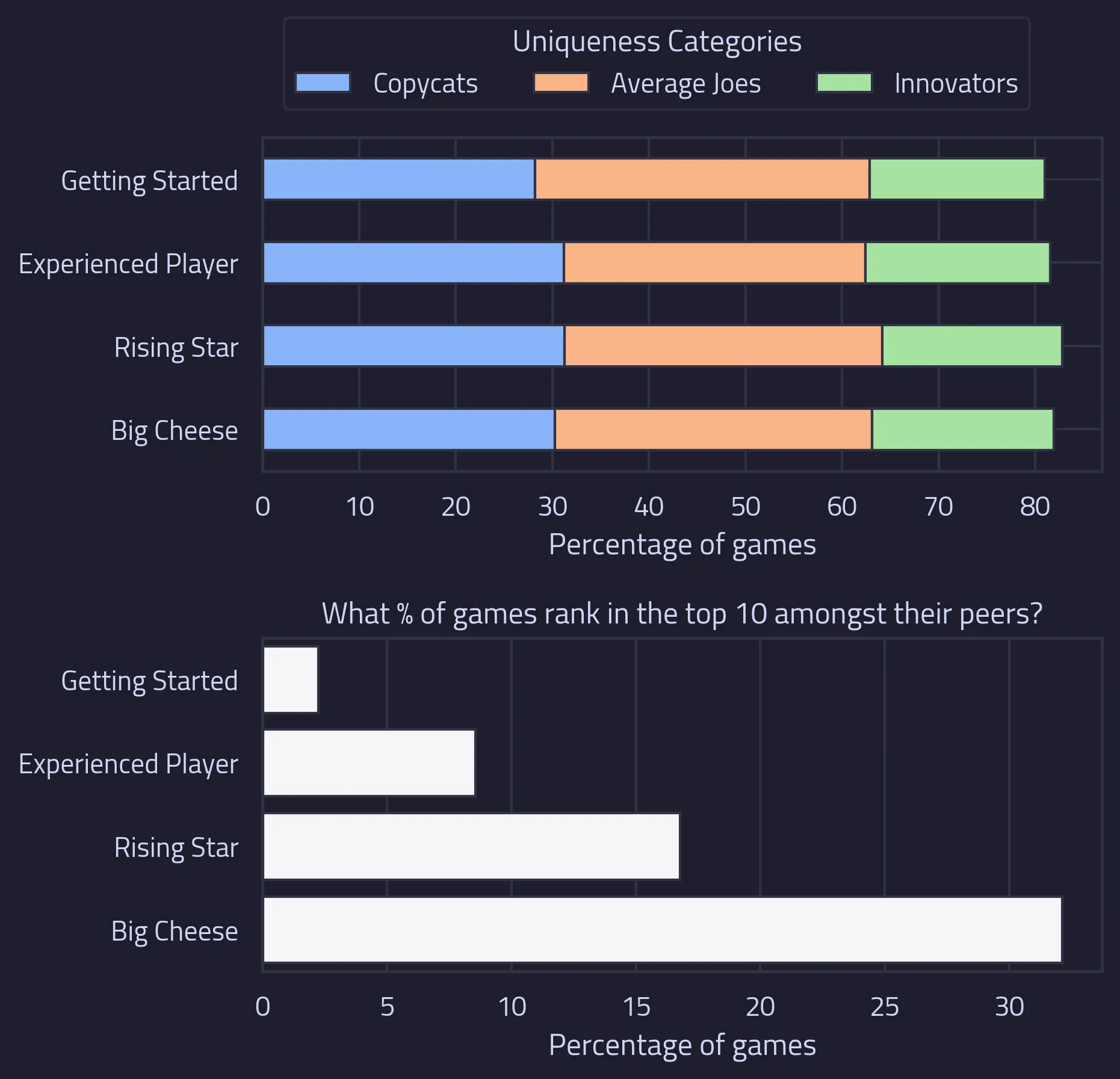 The image shows two charts each plotting statistics for games categorised by the lifetime earnings of the developer. The first chart shows the percentage of games within each uniqueness category. The second chart shows the percentage of games that rank in the top 10 in terms of positive reviews amongst their 100 most similar games.
