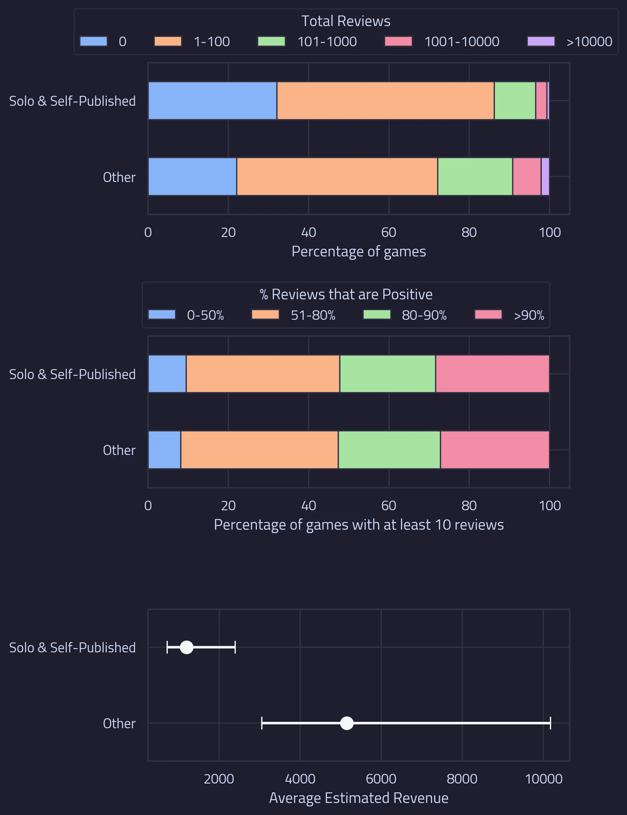 The image shows three charts each plotting statistics for two categories: games defined as Solo and Self-Published and all other games. The first chart shows the percentage of games according to total reviews recieved. The second chart shows the percentage of games according categorised by the proportion of positive reviews. The third chart shows the average estimated revenue.