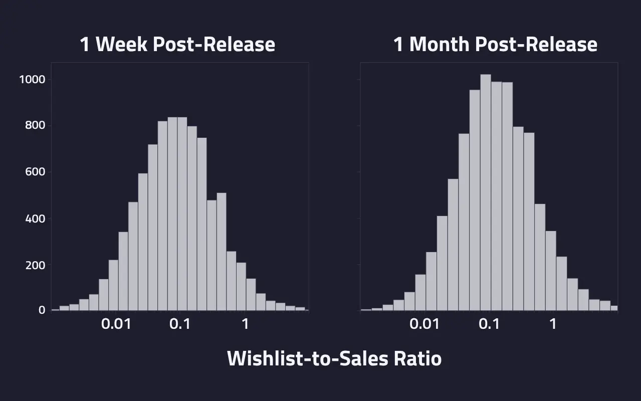 Histograms show the distributions of estimated wishlist-to-sales ratio at 1 week, 1 month, and 6 months after release. 