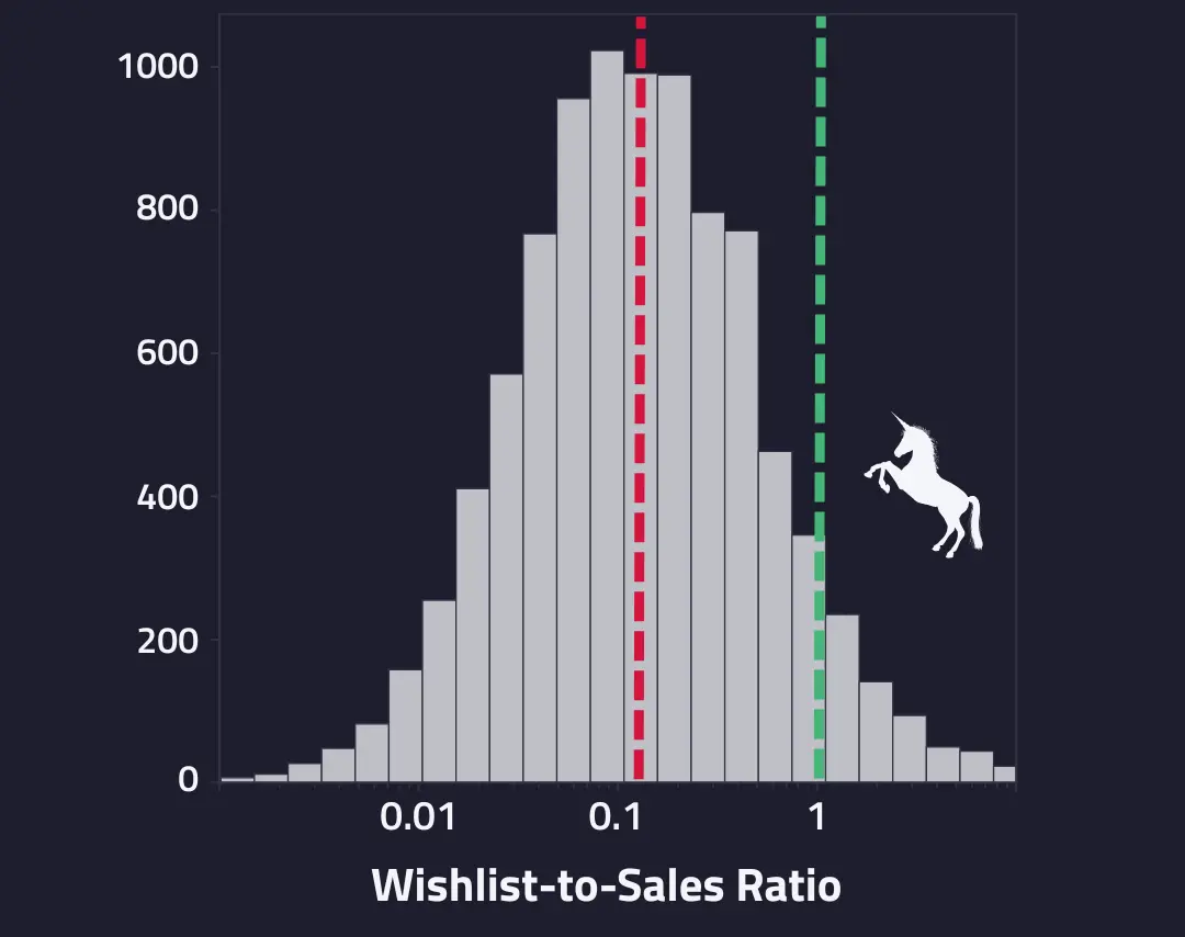 Histogram showing the distribution of estimated wishlist-to-sales ratio 1 month after release. A red dotted line shows the median ratio. A green dotted line shows where a ratio of 1 occurs, highlighting rare occurrences when a game acquired more sales than wishlists after launch. 