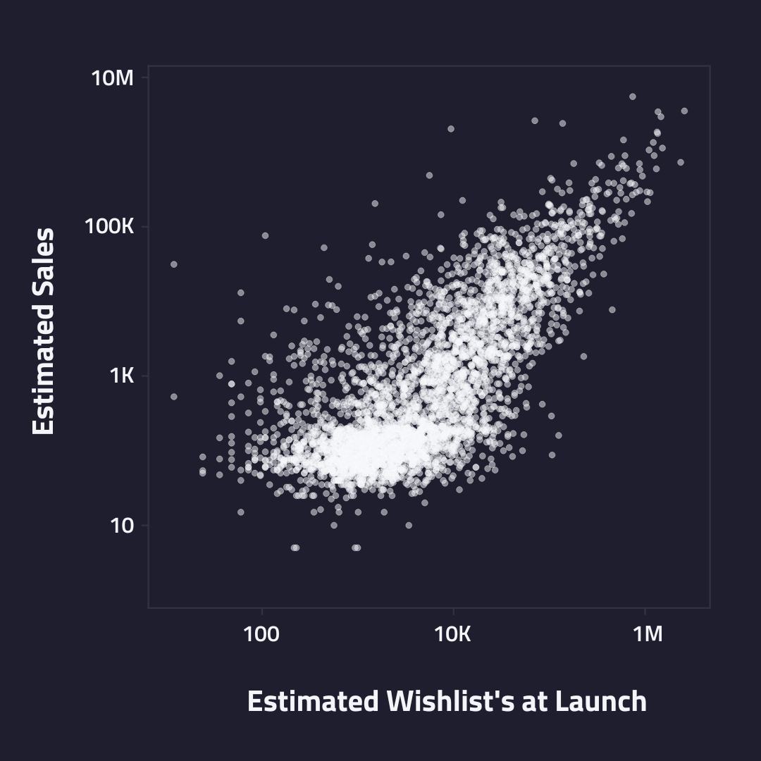 Scatterplot showing the estimated number of wishlists at launch versus the estimated sales in the first week. There is a clear correlation between wishlists and sales, however there is a lot of variation, especially below 10,000 wishlists.