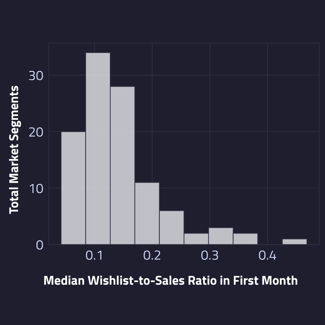 A histogram showing the average estimated wishlist-to-sales ratio in the first week after launch amongst Steam market segments.