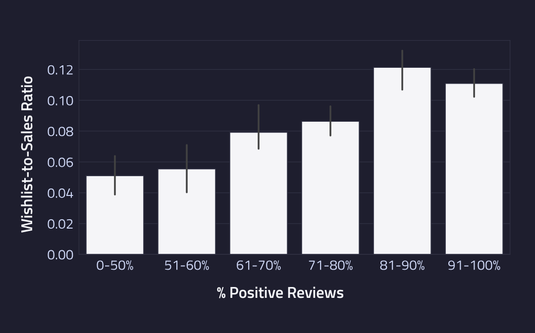 Bar chart with the number of positive reviews binned on the x-axis and the median wishlist-to-sales ratio (within the first month of release) on the y-axis.