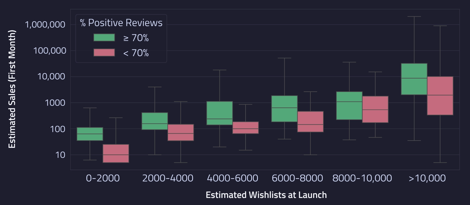 Boxplot with games categorised on the x-axis by their estimated starting wishlists and their estimated number of sales in the first month on the y-axis. We've divided the games into those with greater than 70% positive reviews (green) and those with less than 70% positive reviews (red).